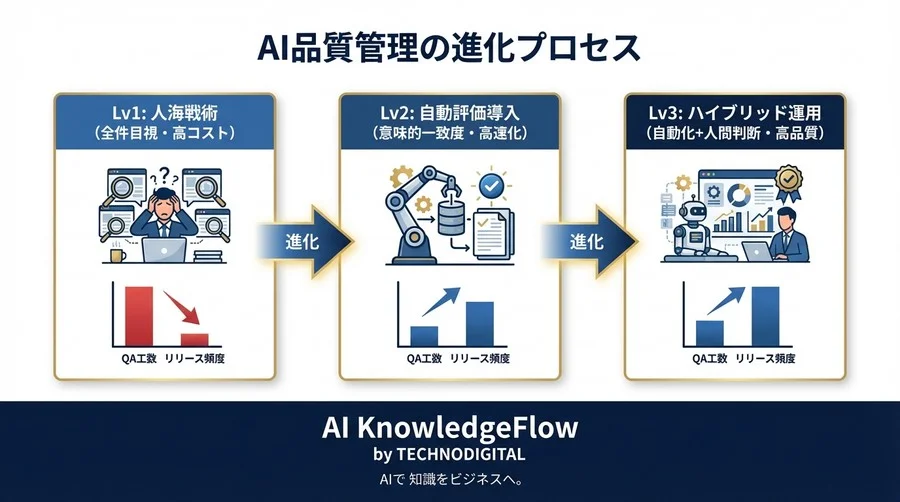 生成AIの「もっともらしい嘘」を数学的に検知する。QA工数70%削減へ導く意味的一致度実装論 - Conclusion Image