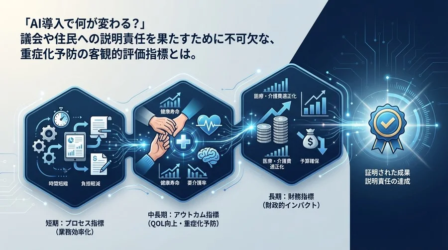 自治体DXの成果をどう証明する？地域包括ケアAI導入で必須となる重症化予防と財政効果の評価指標