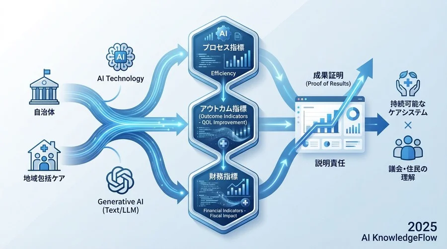 【プロセス指標】早期発見の精度と介入効率を測る - Section Image