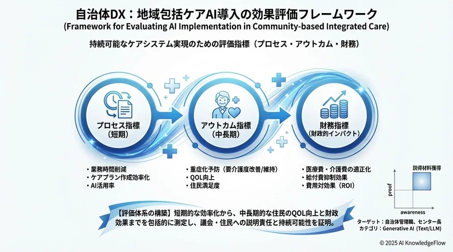 【財務指標】自治体経営視点でのROI（費用対効果） - Section Image 3