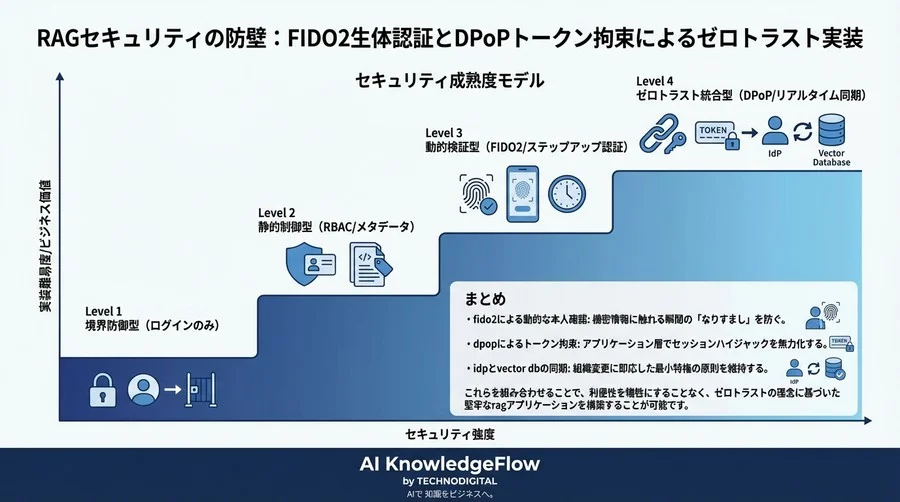 RAGセキュリティの防壁：FIDO2生体認証とDPoPトークン拘束によるゼロトラスト実装 - Conclusion Image
