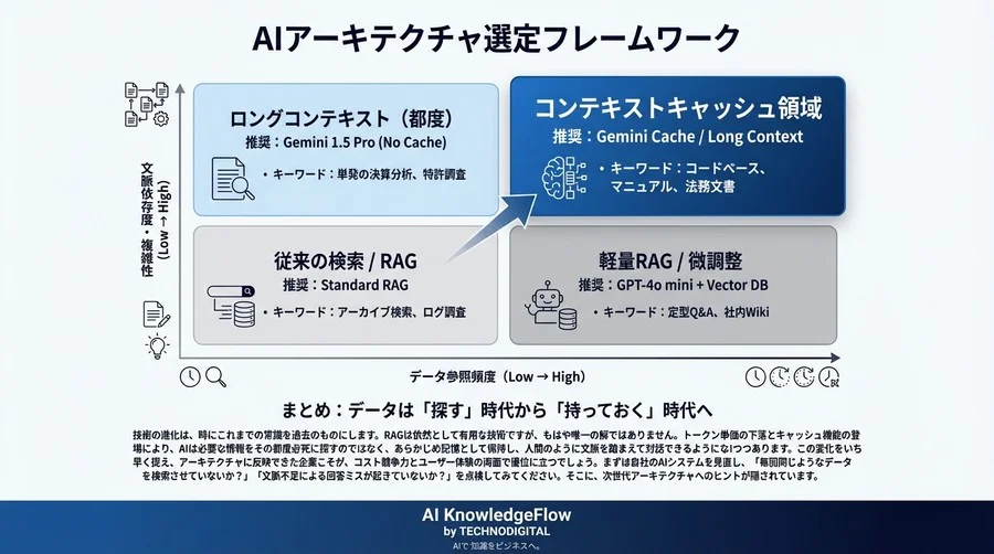 脱RAGの経済学：GeminiコンテキストキャッシングがAIコスト構造を劇的に変える分岐点 - Conclusion Image