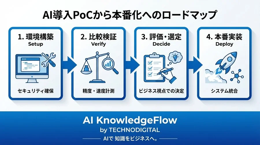 Vertex AIとOpenAI APIの実機検証：60分で構築するエンタープライズ向けPython比較環境ガイド - Conclusion Image