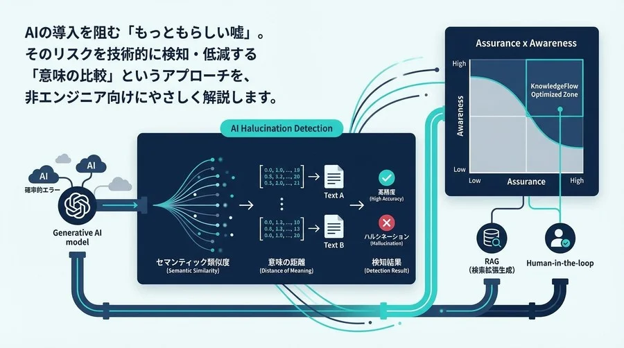 AIの「もっともらしい嘘」をどう防ぐ？意味の距離を測るハルシネーション検知の仕組み