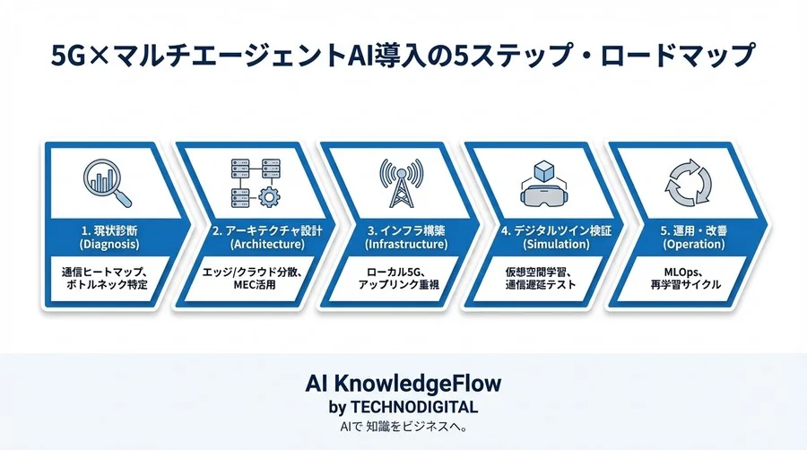 ロボット渋滞を解消する「5G×マルチエージェントAI」設計論：通信と制御を統合する5つの判断基準 - Conclusion Image