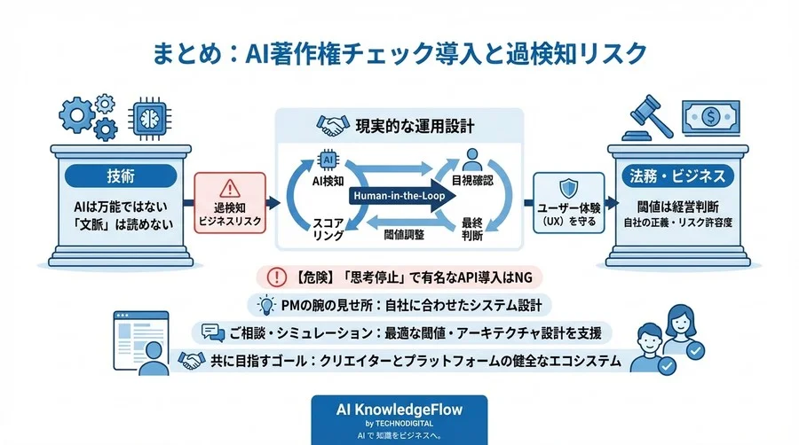 毎分500時間の動画をどう監視する？AI著作権チェック導入の「過検知リスク」と現実的な運用設計 - Conclusion Image