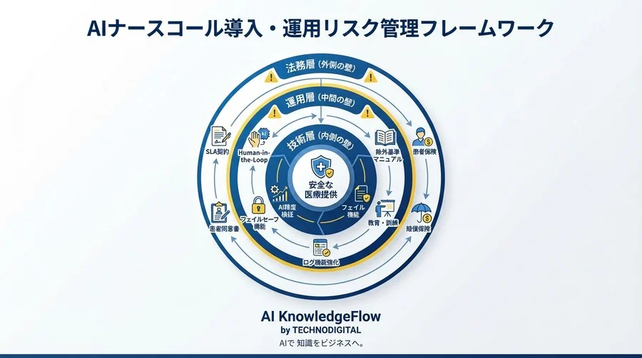 AIナースコールの法的責任とリスク管理：事故を防ぐ導入・運用戦略 - Conclusion Image