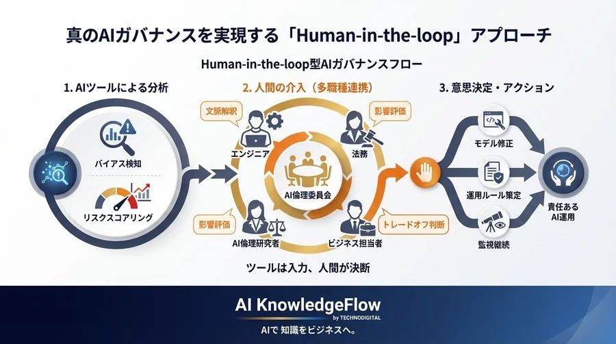 「ツール導入で安心」は危険な幻想。AIガバナンスの形骸化を防ぐ、アルゴリズムバイアス対策の真実 - Conclusion Image