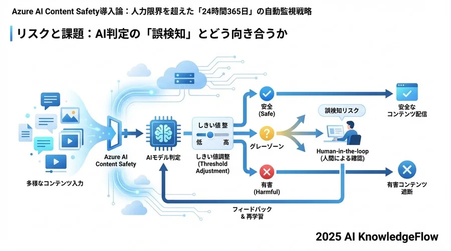 リスクと課題：AI判定の「誤検知」とどう向き合うか - Section Image 3