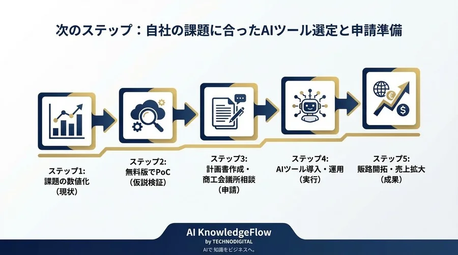 AI導入コストを最大50万円削減！持続化補助金で実現する販路開拓と採択される計画書の極意 - Conclusion Image