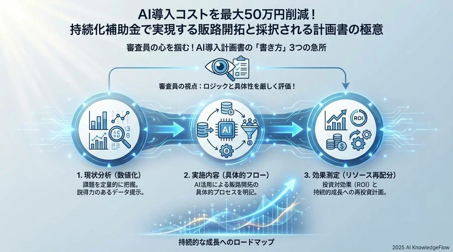 審査員の心を掴む！AI導入計画書の「書き方」3つの急所 - Section Image