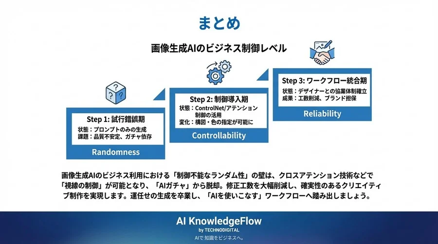 画像生成AIの制御技術：クロスアテンションで「AIガチャ」を克服 - Conclusion Image