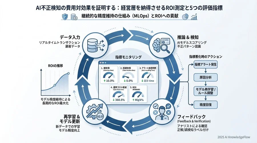 【財務・リスク指標】ROIと規制対応力を測るKPI - Section Image 3