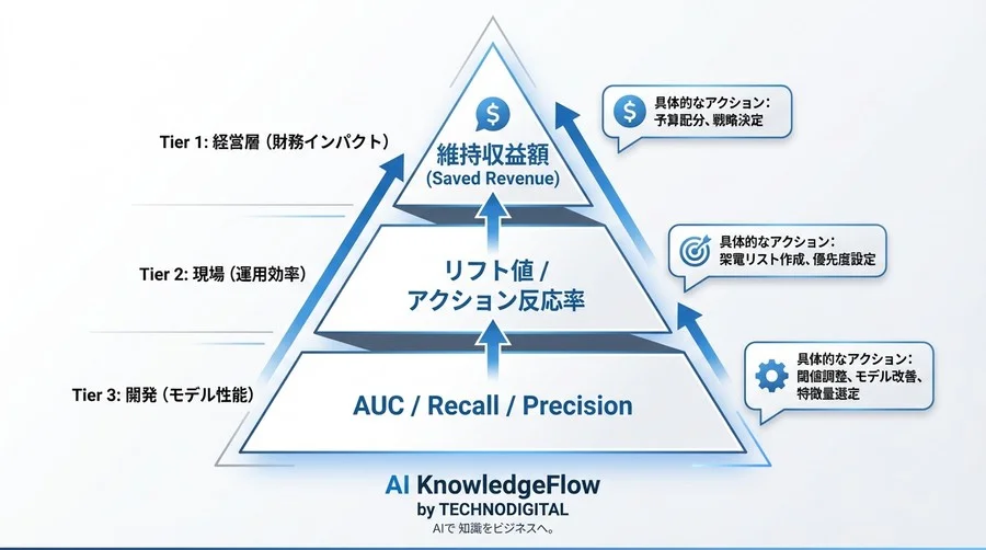 顧客離脱予測AIのROIを最大化する「金額換算」評価法：精度99%の罠を回避し利益を生む戦略 - Conclusion Image