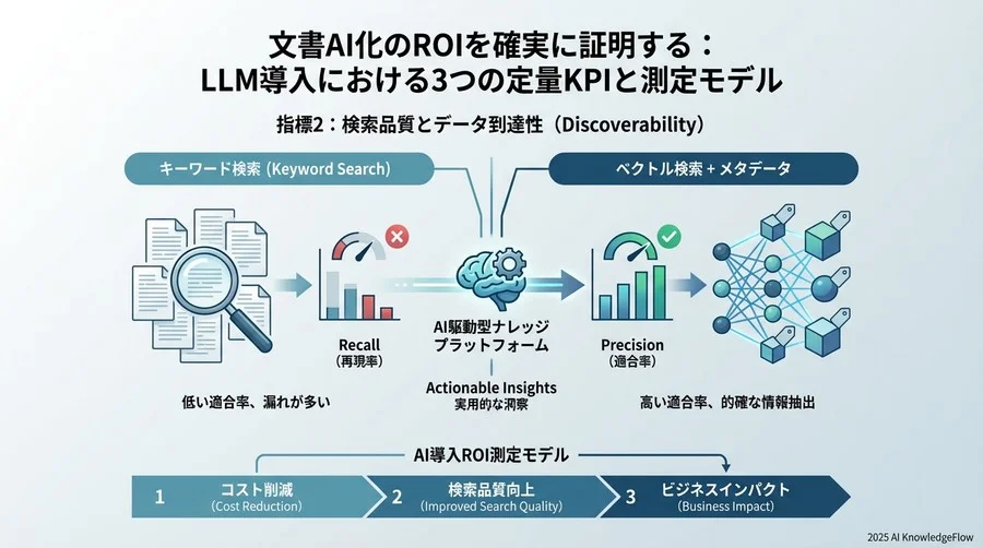指標2：検索品質とデータ到達性（Discoverability） - Section Image