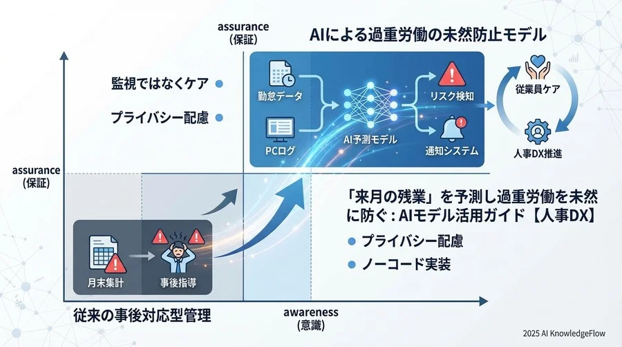 ステップ2：予測モデルの構築と自動連携の実装 - Section Image 3