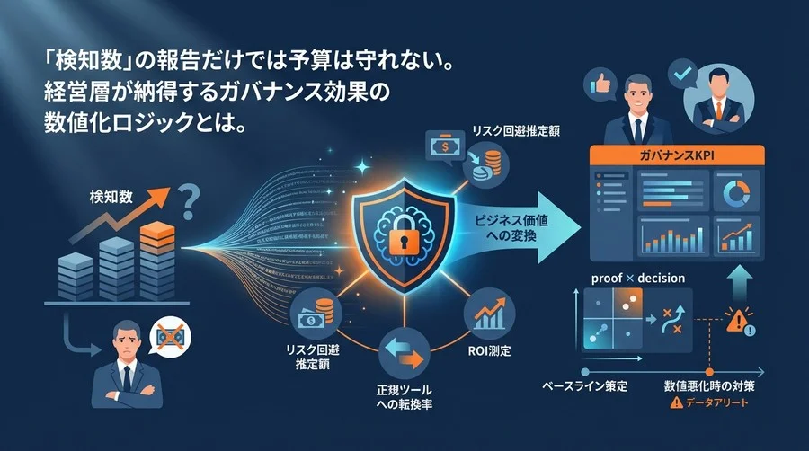 「検知数」報告では予算は守れない。経営層が納得するシャドーAI対策のROI測定とガバナンスKPI設計論