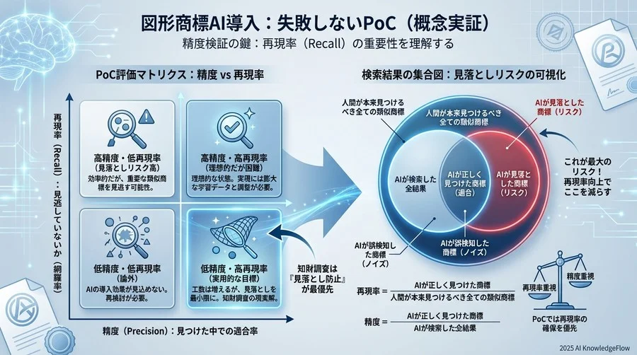 失敗しない導入ステップ①：PoC（概念実証）での精度検証 - Section Image