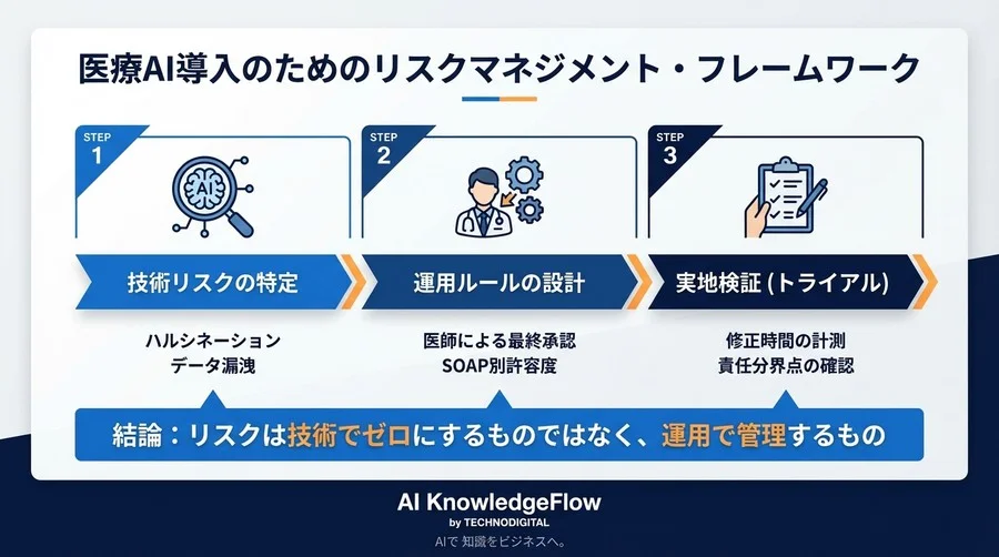 医療AI音声入力のリスク管理論：ハルシネーションを「許容可能な誤差」に変える運用設計 - Conclusion Image
