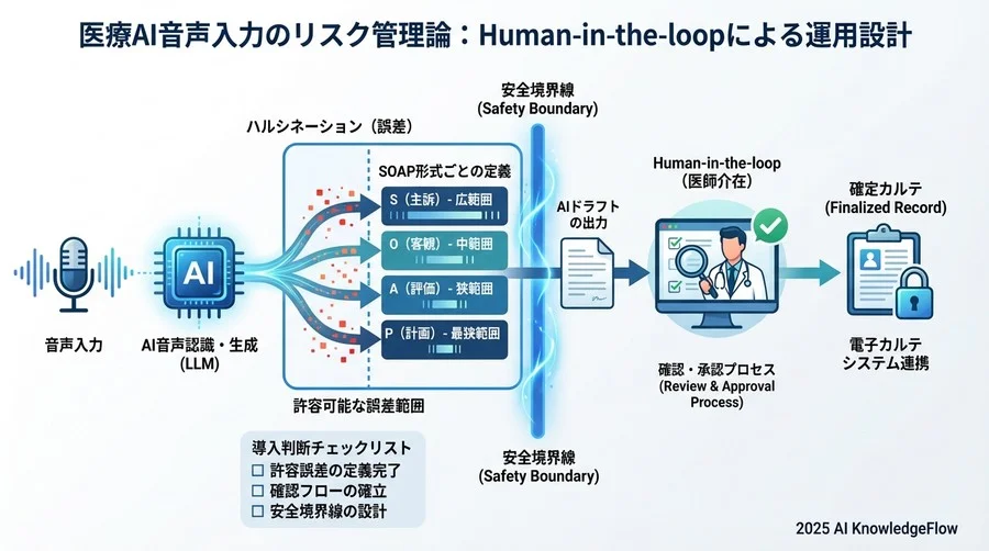 安全境界線の設計：Human-in-the-loop（人間介在）の運用ルール - Section Image 3