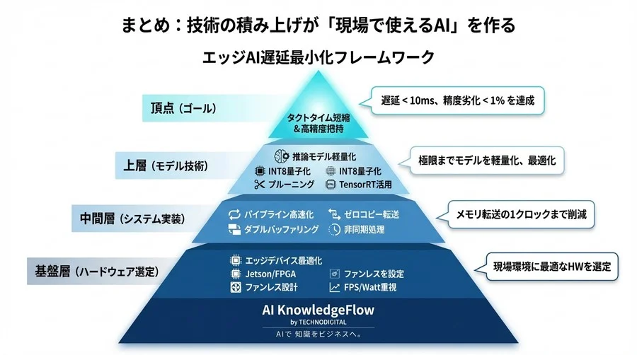 エッジAI×産業用ロボット：遅延10ms以下を目指すリアルタイム物体把握と推論最適化の極意 - Conclusion Image