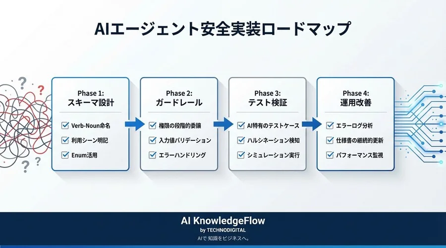 AIエージェントの暴走を防ぐOpenAPI設計：安全な実装ロードマップと仕様書最適化の全技術 - Conclusion Image