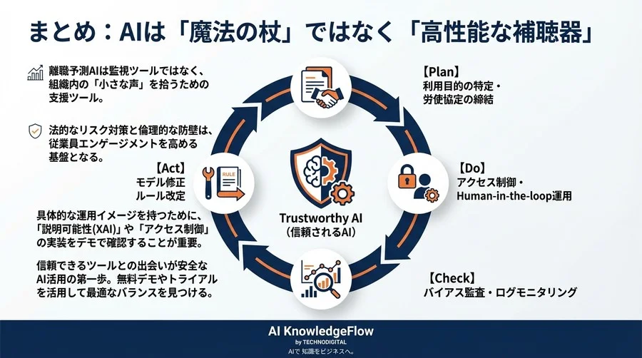 監視？と疑われない離職予測AI導入：法的リスク回避とプライバシー保護の完全防壁設計 - Conclusion Image