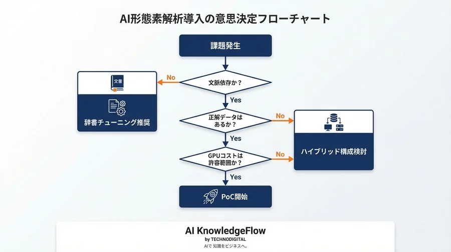 形態素解析のAI化で失敗しないために。ディープラーニング導入前に確認すべき技術選定とリスク診断の全ガイド - Conclusion Image