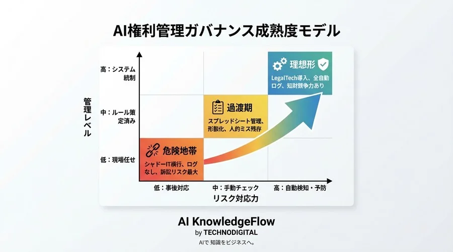 「うちは大丈夫」が一番危険。AI生成物の権利管理不全が招く巨額損失とLegalTechによる防衛策 - Conclusion Image