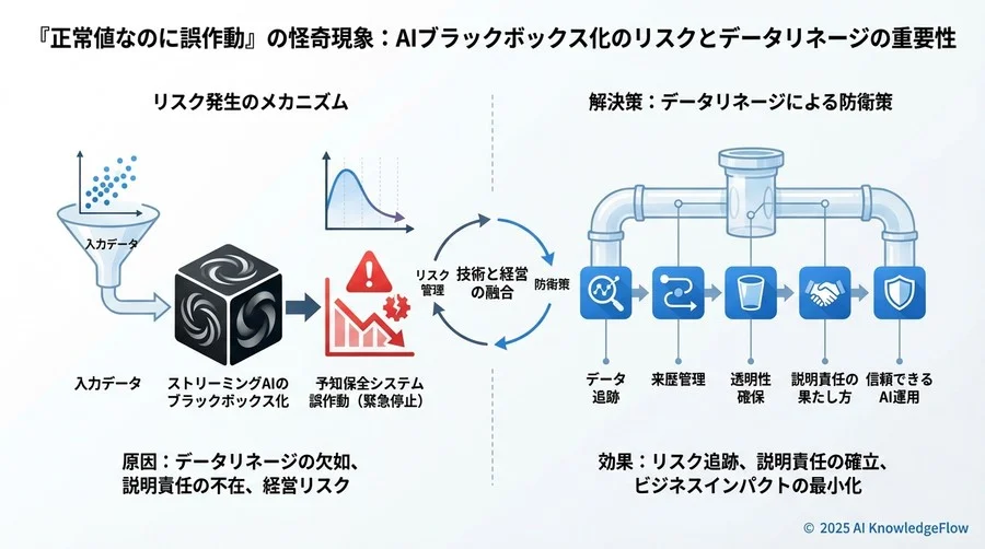 教訓から学ぶ：信頼できるリアルタイムAI運用のための防衛策 - Section Image 3