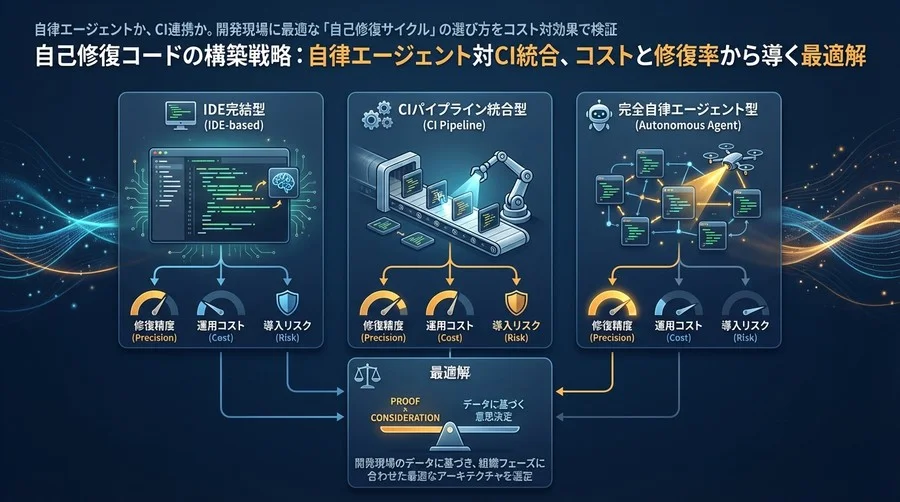 自己修復コードの構築戦略：自律エージェント対CI統合、コストと修復率から導く最適解