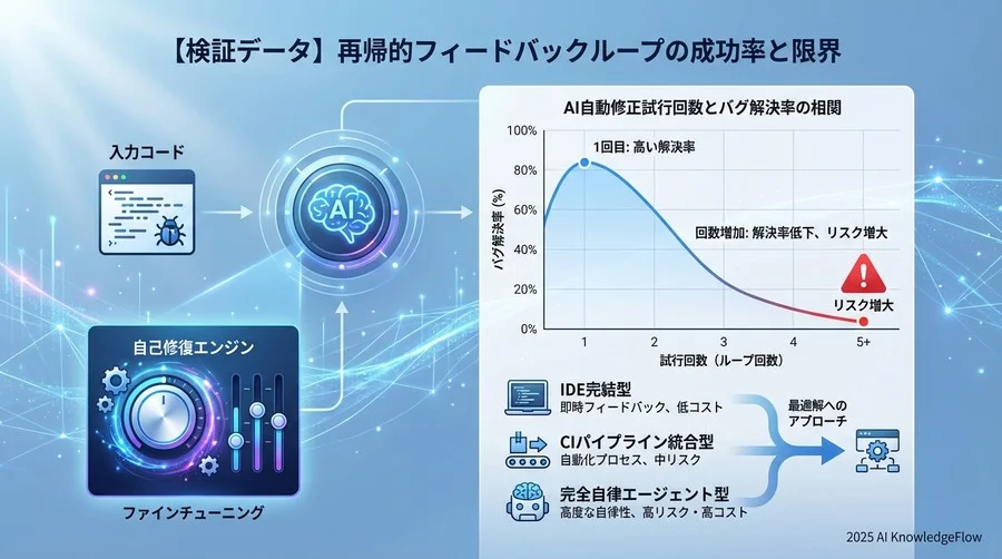 【検証データ】再帰的フィードバックループの成功率と限界 - Section Image