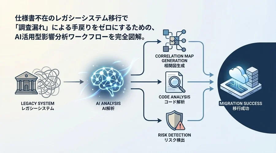 仕様書なき移行の救世主：AIによるアプリケーション相関図生成とリスク検出ワークフロー