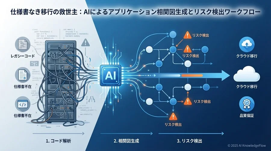 Step 2: AIによる依存関係の抽出と相関図生成フロー - Section Image