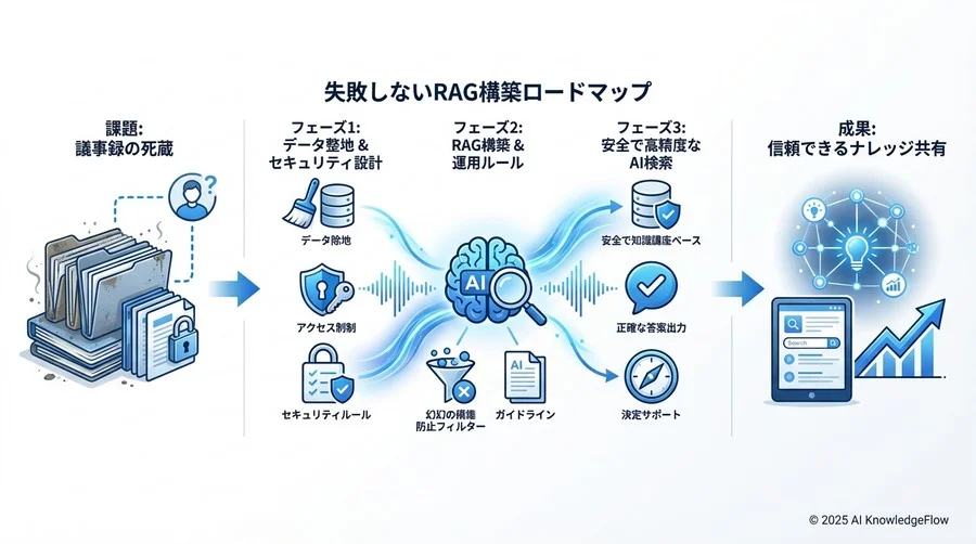 Step 3：セキュリティと権限管理の壁を越える - Section Image 3