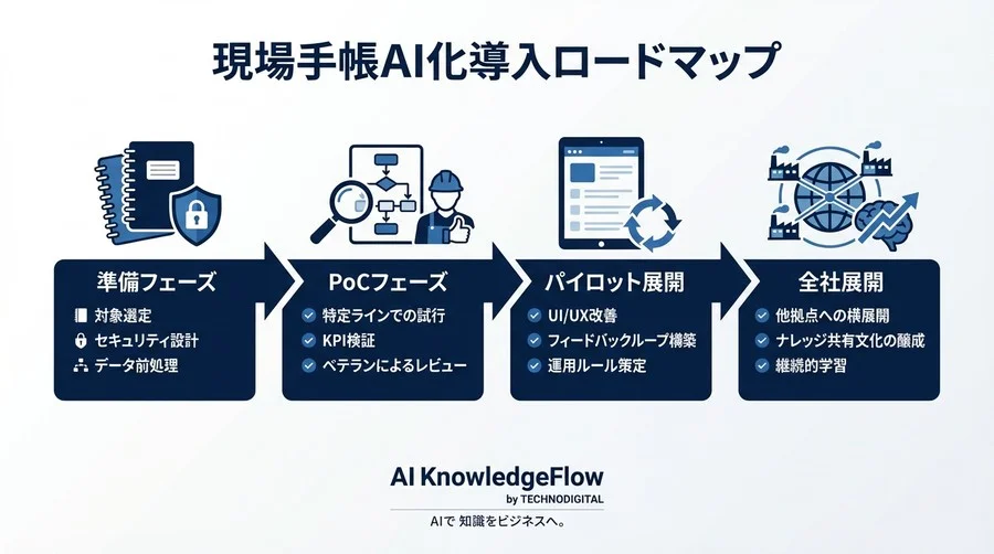 現場手帳の「走り書き」を技術資産へ変える：LLMによる文脈復元とハルシネーション対策の全技術 - Conclusion Image