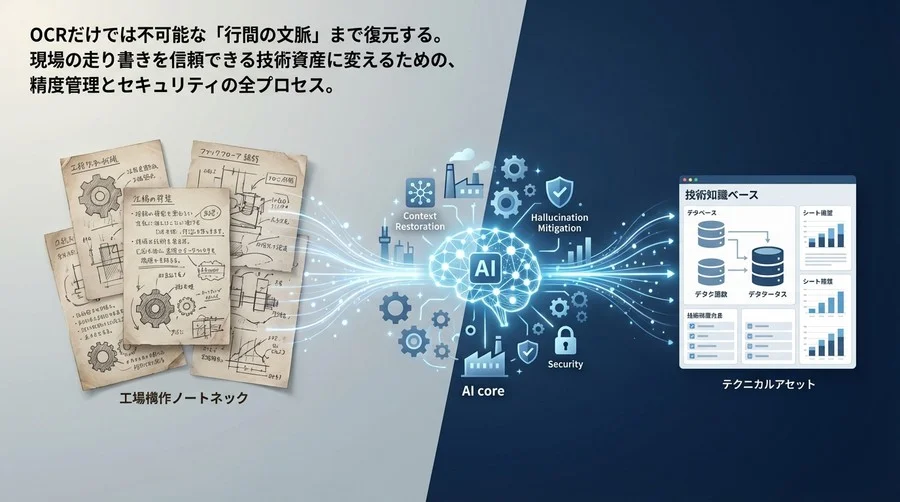 現場手帳の「走り書き」を技術資産へ変える：LLMによる文脈復元とハルシネーション対策の全技術