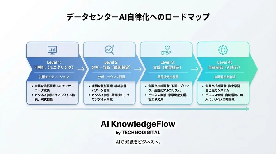設備投資ゼロでPUEの限界突破へ：AI予測制御が実現する「既存インフラ」の冷却コスト30%削減戦略 - Conclusion Image