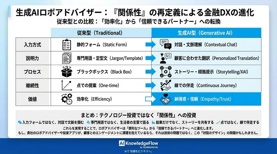 生成AIロボアドバイザーが描く「対話型」資産運用の未来：金融DXにおける顧客エンゲージメントとハイパーパーソナライゼーションの再定義 - Conclusion Image