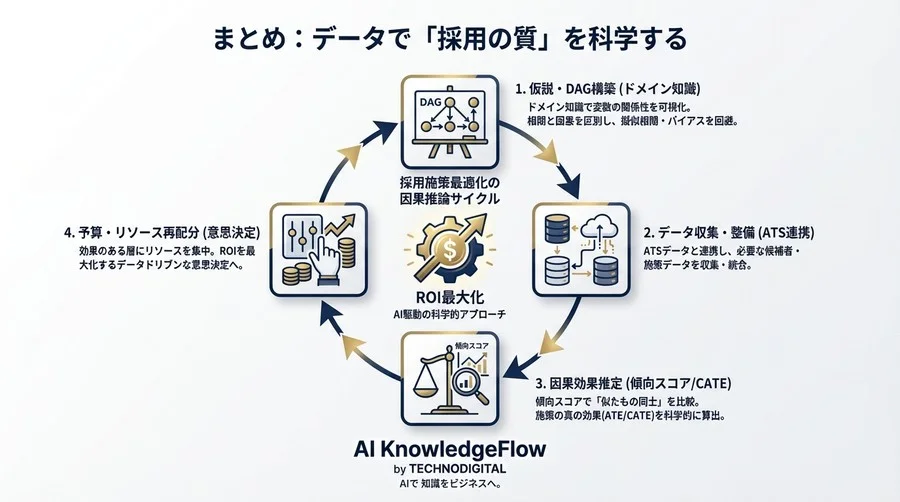 良かれと思ったフォローが逆効果？採用施策の真価を暴く「因果推論」実践講義【数式なし】 - Conclusion Image