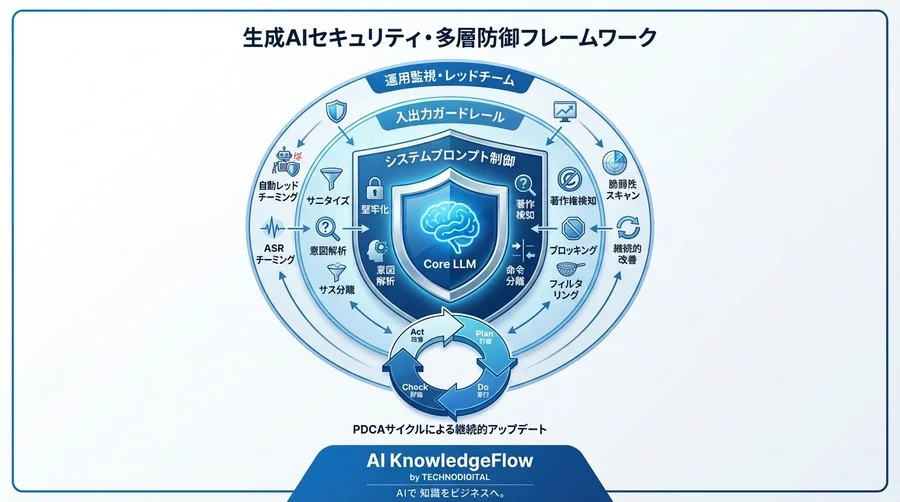 プロンプトインジェクション対策のシステム設計論：著作権侵害リスクを防ぐ多層防御ガードレール - Conclusion Image