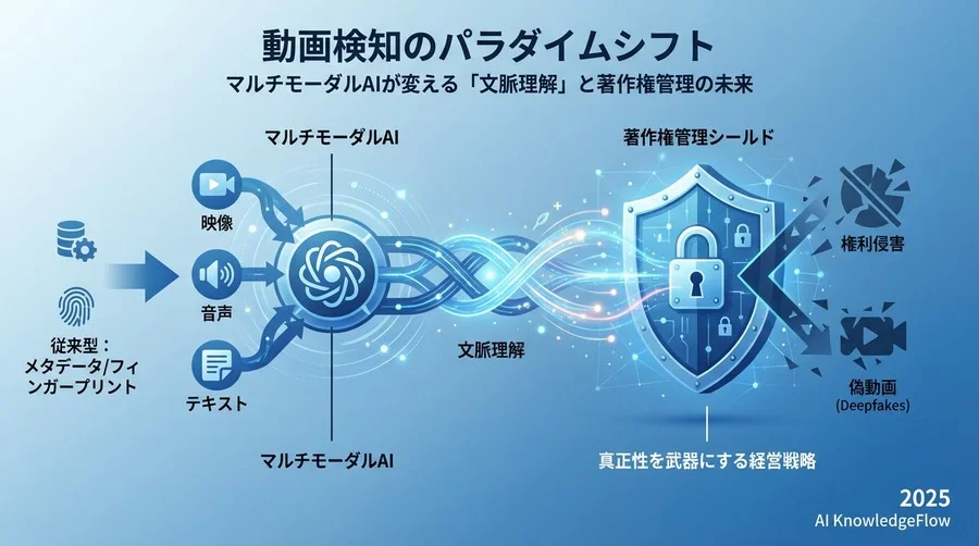 ニュースの核心：動画検知は「タグ検索」から「文脈理解」へ - Section Image