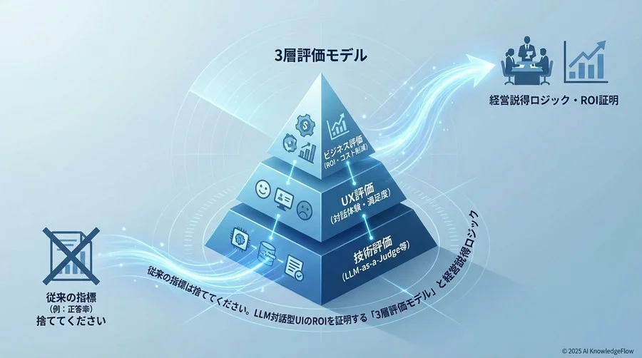 LLM対話型UIの価値を可視化する「3層評価モデル」 - Section Image