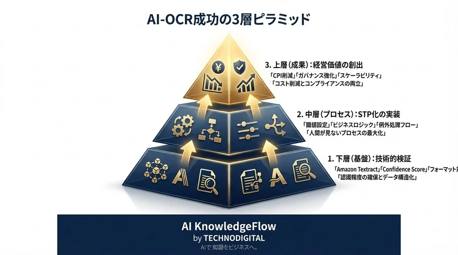 Amazon Textract請求書処理の自動化：認識率より重要なSTP率とROI算出法 - Conclusion Image