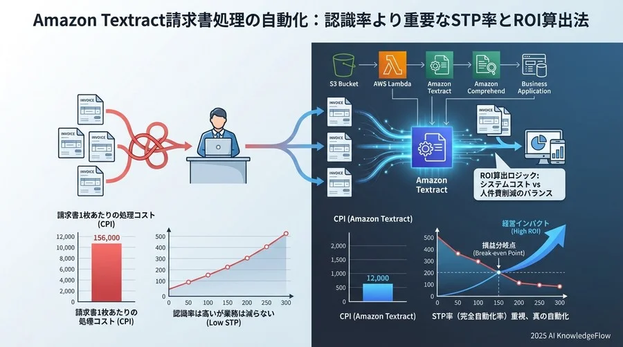 経営層を納得させるROI（投資対効果）の算出ロジック - Section Image
