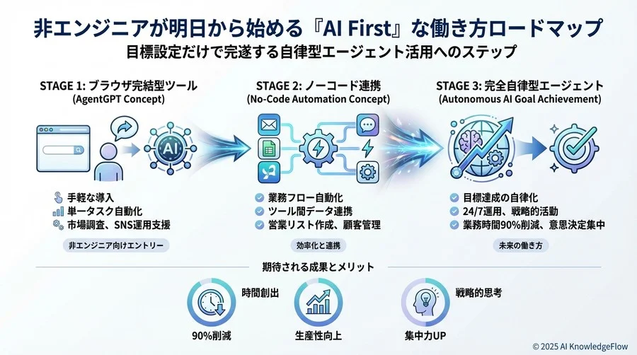 事例3：複雑なタスクを分解・実行する「営業リスト作成」 - Section Image 3
