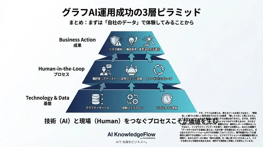 グラフAIを「可視化」で終わらせない：相関関係をビジネスアクションに変える運用プロセスとチーム設計 - Conclusion Image