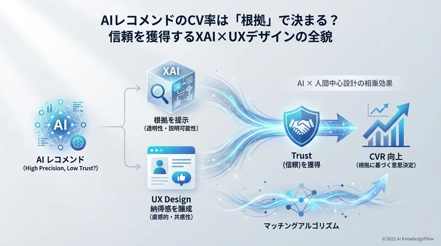 Q1-Q3：XAIとレコメンデーションの基本関係 - Section Image