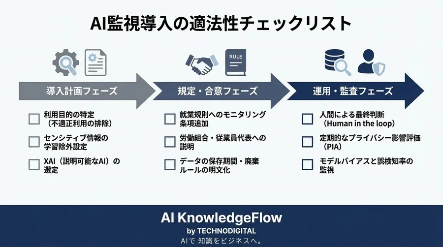 社内Wiki監視のAI導入が招く法的リスクとは？人事・法務が知るべき適法性の境界線 - Conclusion Image