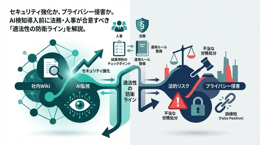 社内Wiki監視のAI導入が招く法的リスクとは？人事・法務が知るべき適法性の境界線